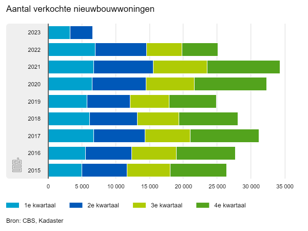 Halvering verkoop nieuwbouwwoningen