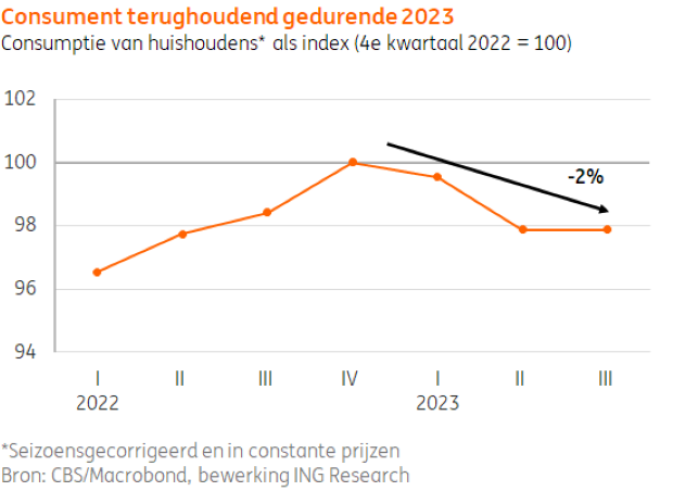 Consument kruipt uit schulp