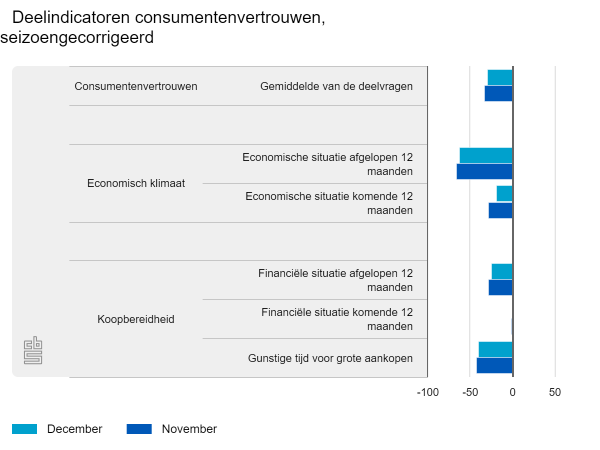 Kleine stijging consumentenvertrouwen