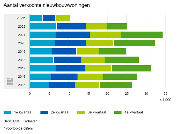 Weer minder nieuwbouwwoningen