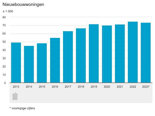 Minder nieuwbouwwoningen in 2023