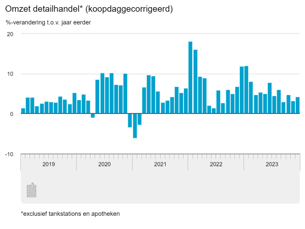 Groei detailhandelsomzet eind 2023