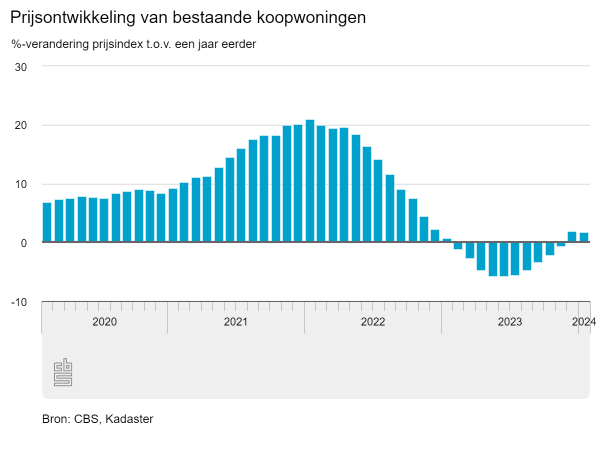 Prijs koopwoningen gestegen