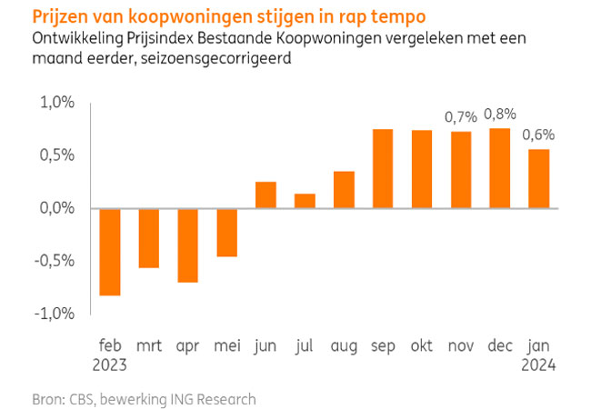 Flinke stijging huizenprijzen