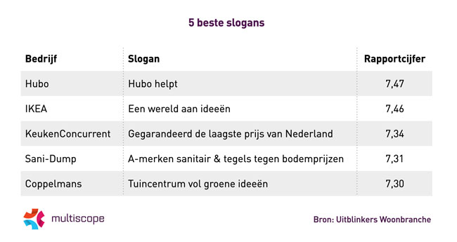 Beste en slechtste woonslogans