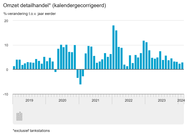 Lagere omzet meubels en woninginrichting