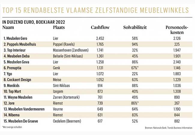 Top 15 Vlaamse meubelwinkels