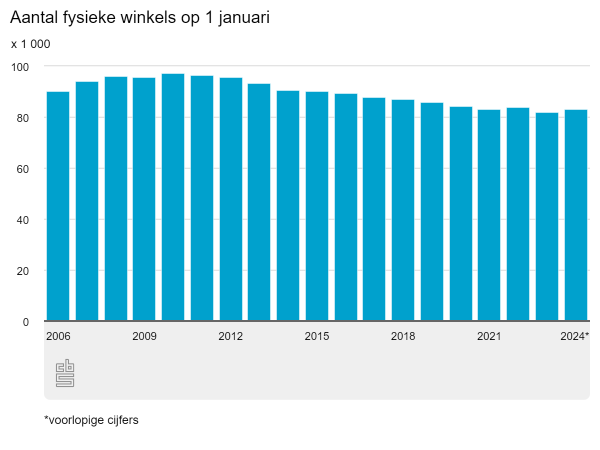 Meer winkels in 2024