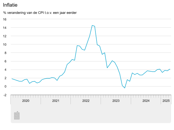 Stijging inflatie april 2025