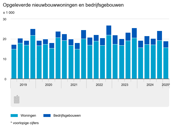 Sterke daling nieuwbouwvergunningen