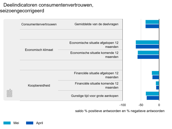 Consument blijft negatief