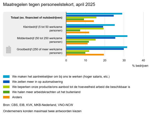 Personeelstekort blijft uitdaging