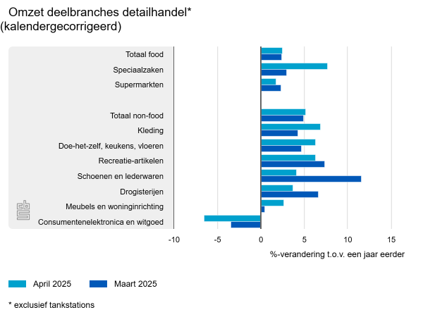 Groei detailhandel in april