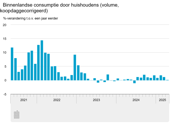 Daling consumptie goederen