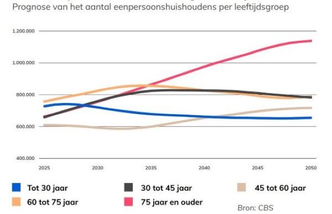 Noodzaak tot bouwen voor ouderen