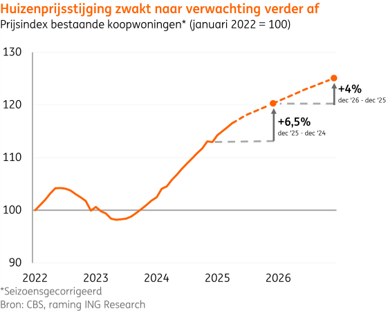 Stijgng huizenprijzen