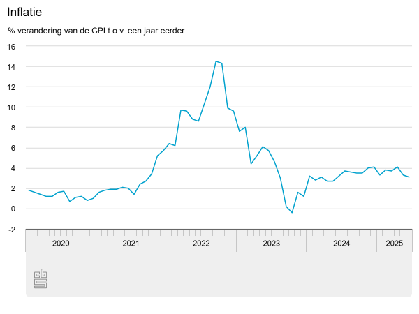 Stijging inflatie en consumptie