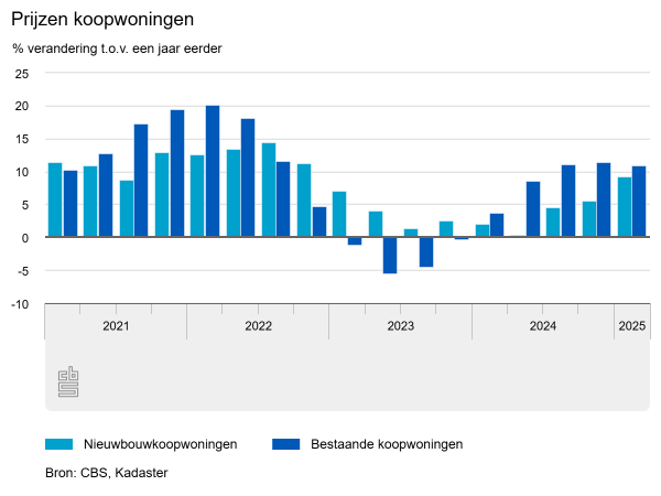 Verdere stijging prijzen koopwoningen