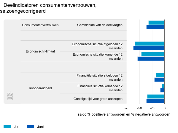 Consumentenvertrouwen iets beter