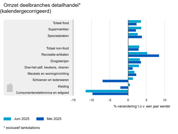 Groei detailhandel in juni