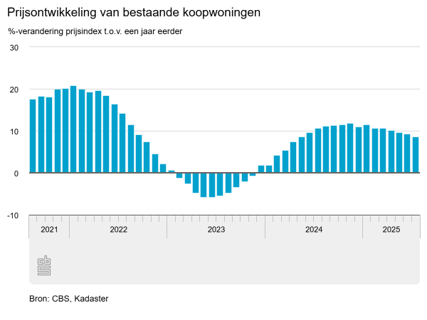 Stevige prijsstijging koopwoningen