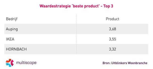 Beste scores in woonbranche