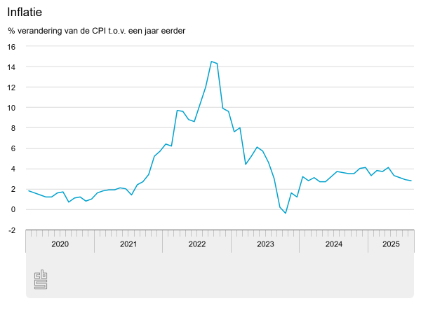 Lagere groei inflatie