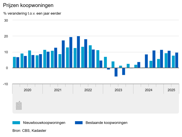 Verdere stijging prijs koopwoningen
