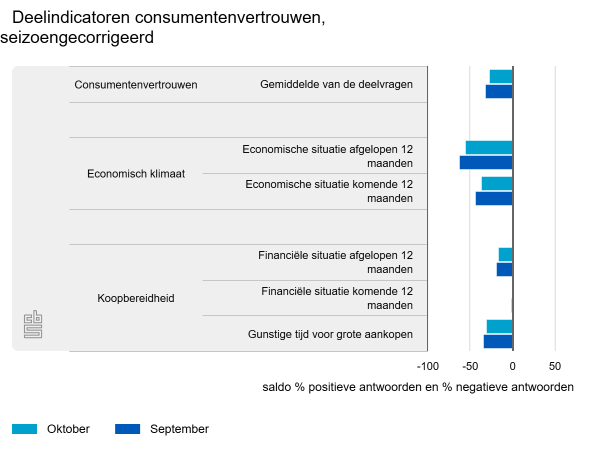 Verbetering consumentenvertrouwen