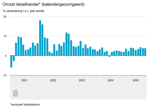Omzet NL-retail september 2025 groeit