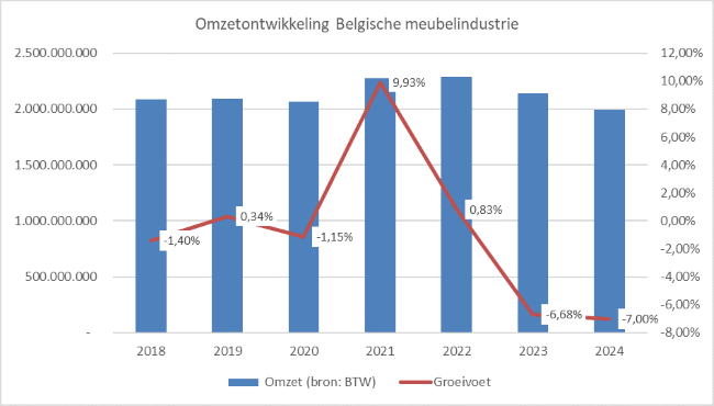 Stand van zaken Belgische meubelindustrie