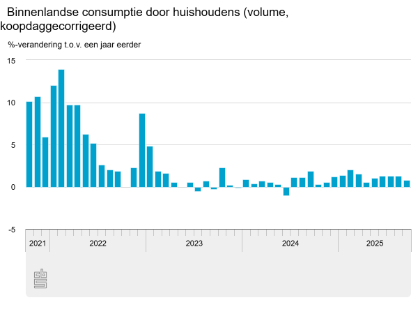 Consumptie huishoudens stijgt door