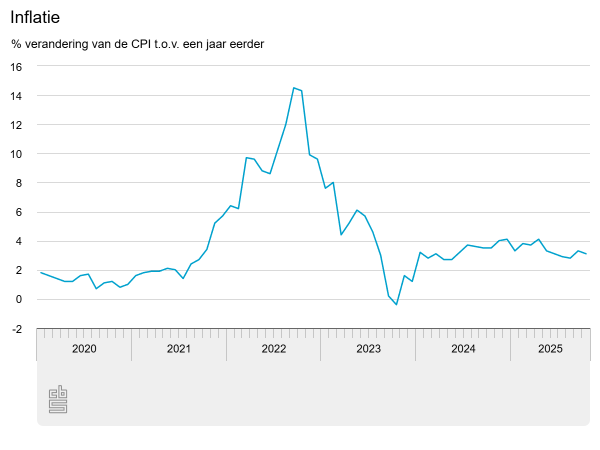 Nederlandse inflatie daalt langzaam