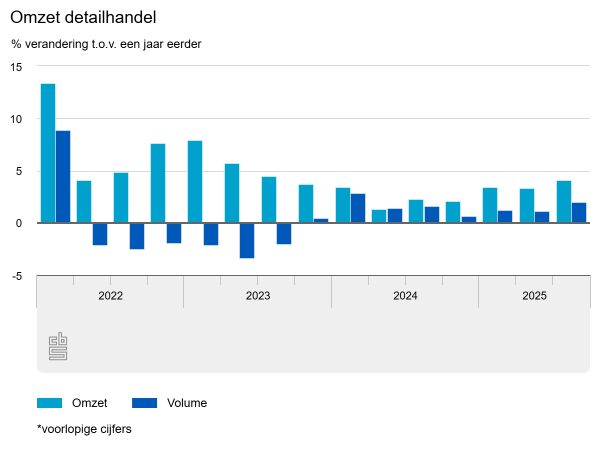 Q3 2025: meer omzet, minder failliet