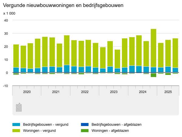 Weer minder gebouwde woningen