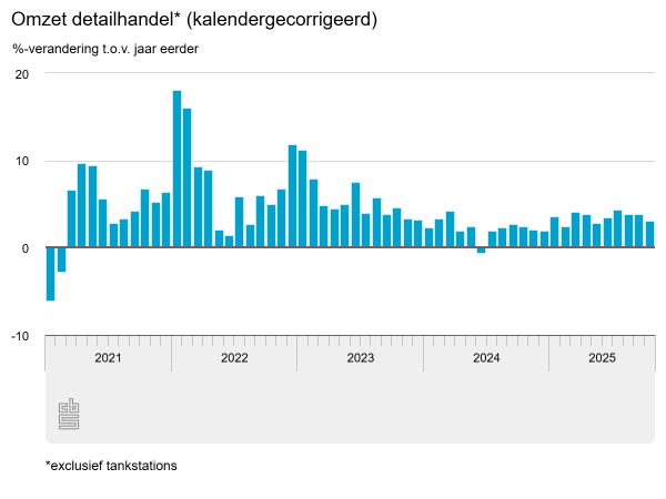 Omzetgroei detailhandel