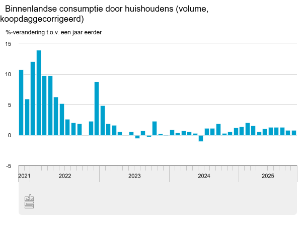 Consumptie groeit door