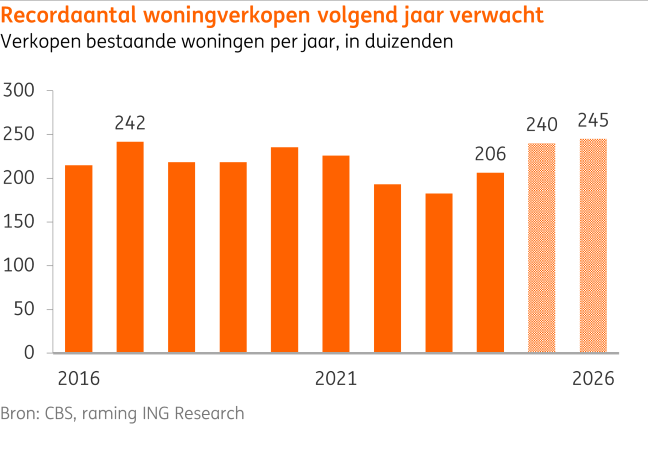  Vooruitzicht Woningmarkt 2026
