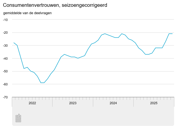 Consumentenvertrouwen blijft gelijk