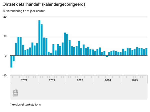 Brede groei detailhandel in november