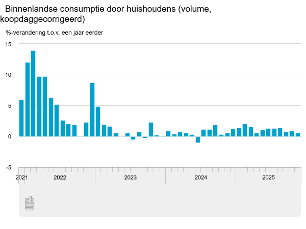 Nauwelijks groei consumentenbestedingen