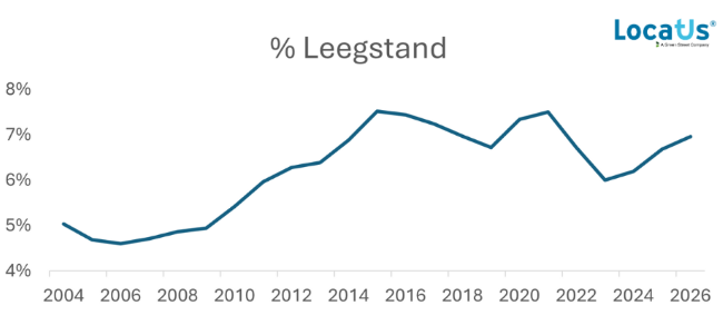 Hogere leegstand winkelpanden