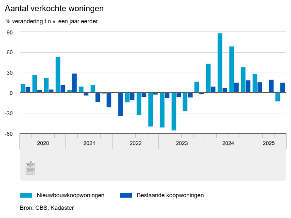 Groei verkoop bestaande woningen
