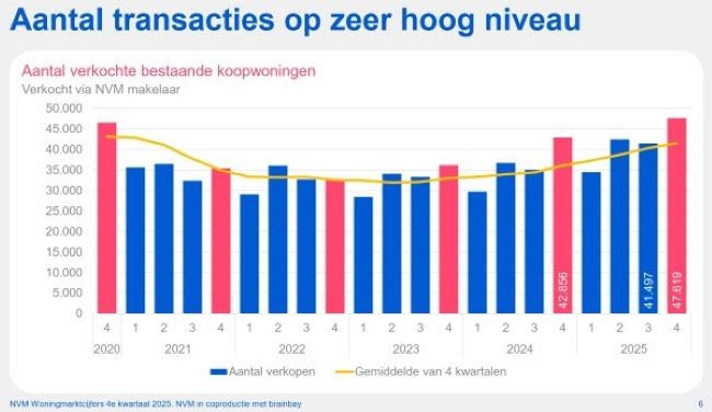 Verdere groei prijs woning