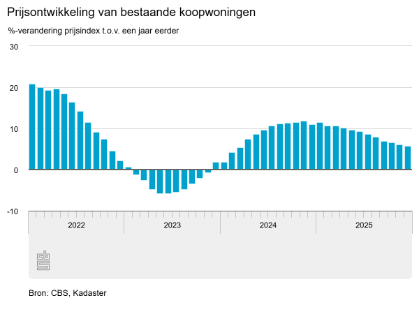 Afvlakking groei prijs koopwoning
