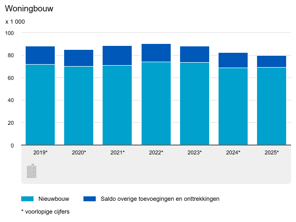 Lagere groei aantal woningen