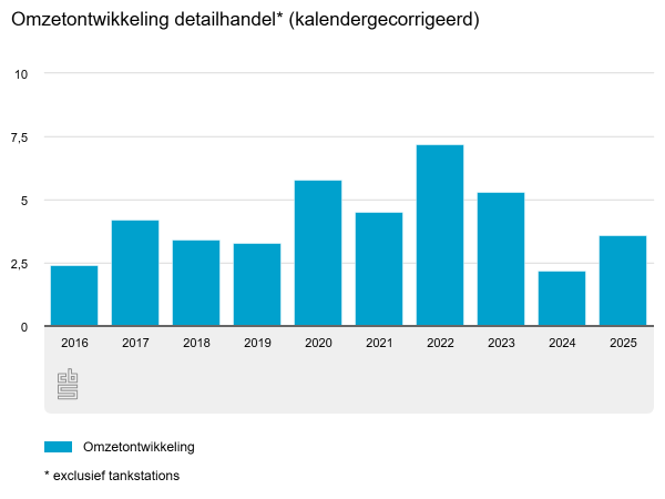 Beperkte volumegroei retail 2025
