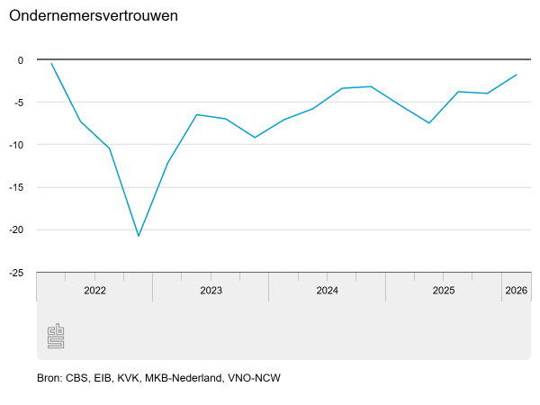 Lichte stijging ondernemersvertrouwen