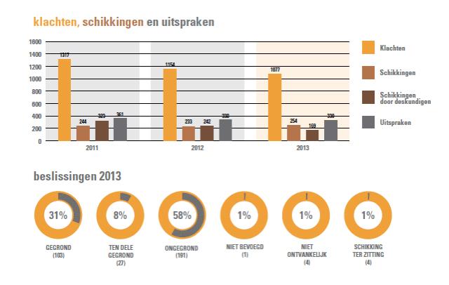 Jaarverslag Geschillencommissie Wonen