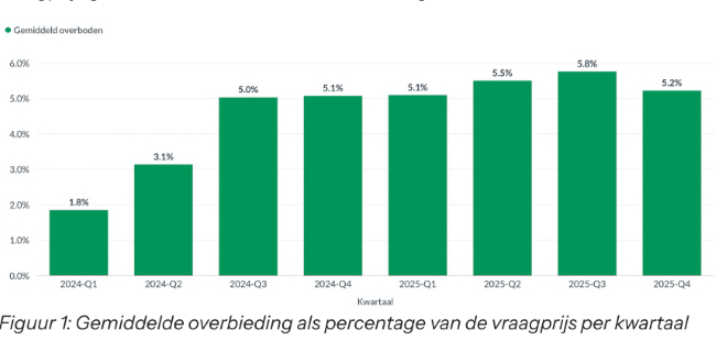 Verdere afkoeling woningmarkt